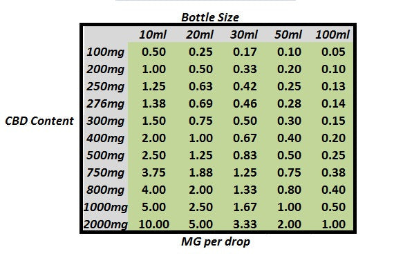 CBD Oil - A Guide To Newcomers